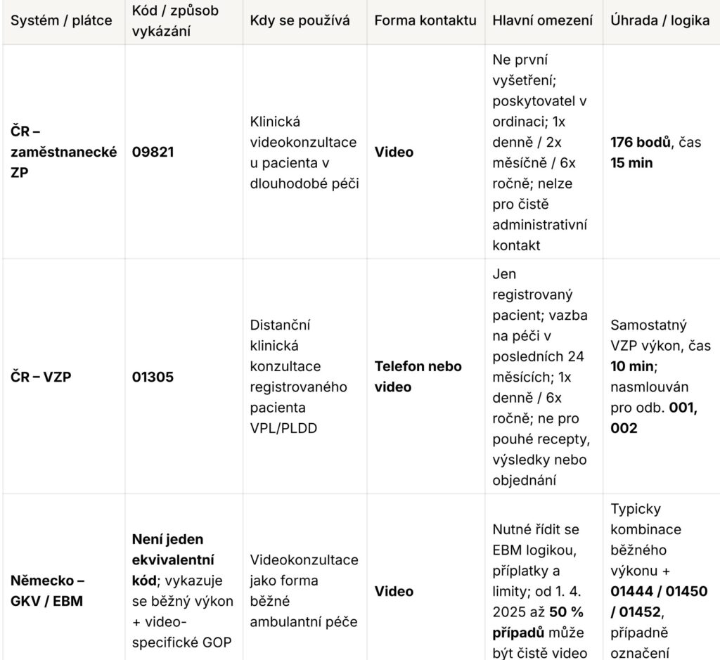 Německý model telemedicínské konzultace