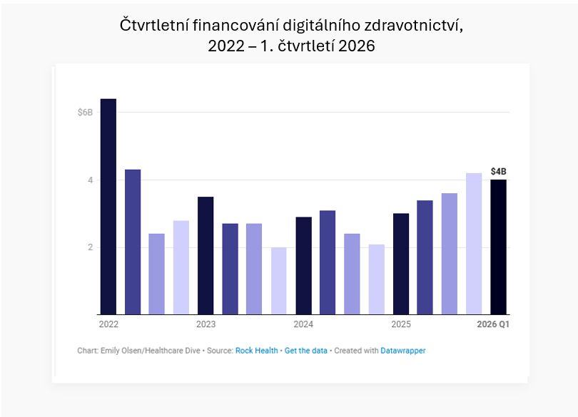 Investice do digital health, 2022 - 2026 Q1