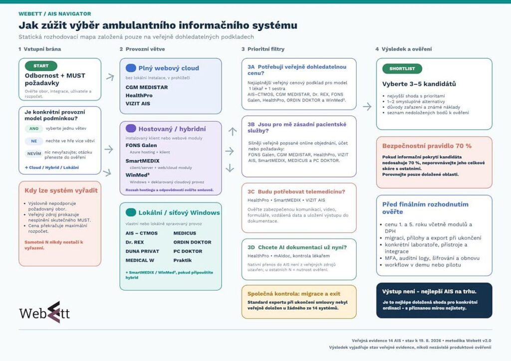 ambulantní informační systém